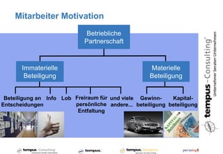 Mitarbeiter Motivation
                              Betriebliche
                             Partnerschaft



       Immaterielle                                 Materielle
        Beteiligung                                 Beteiligung


 Beteiligung an Info Lob Freiraum für und viele Gewinn-     Kapital-
Entscheidungen           persönliche andere... beteiligung beteiligung
                          Entfaltung
 