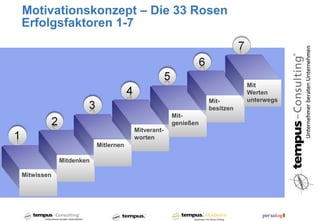 Motivationskonzept – Die 33 Rosen
Erfolgsfaktoren 1-7



                                                                       Mit
                                                                       Werten
                                                            Mit-       unterwegs
                                                            besitzen
                                                 Mit-
                                                 genießen
                                    Mitverant-
                                    worten
                        Mitlernen

            Mitdenken

Mitwissen
 