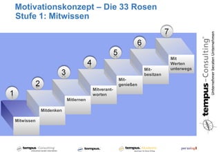 Motivationskonzept – Die 33 Rosen
Stufe 1: Mitwissen



                                                                       Mit
                                                                       Werten
                                                            Mit-       unterwegs
                                                            besitzen
                                                 Mit-
                                                 genießen
                                    Mitverant-
                                    worten
                        Mitlernen

            Mitdenken

Mitwissen
 
