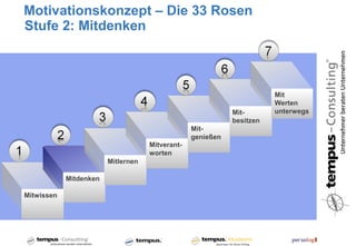 Motivationskonzept – Die 33 Rosen
Stufe 2: Mitdenken



                                                                       Mit
                                                                       Werten
                                                            Mit-       unterwegs
                                                            besitzen
                                                 Mit-
                                                 genießen
                                    Mitverant-
                                    worten
                        Mitlernen

            Mitdenken

Mitwissen
 