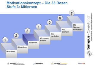Motivationskonzept – Die 33 Rosen
Stufe 3: Mitlernen



                                                                       Mit
                                                                       Werten
                                                            Mit-       unterwegs
                                                            besitzen
                                                 Mit-
                                                 genießen
                                    Mitverant-
                                    worten
                        Mitlernen

            Mitdenken

Mitwissen
 