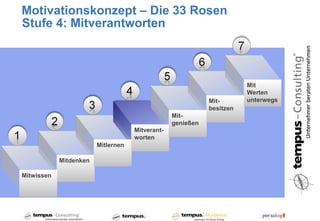Motivationskonzept – Die 33 Rosen
Stufe 4: Mitverantworten



                                                                       Mit
                                                                       Werten
                                                            Mit-       unterwegs
                                                            besitzen
                                                 Mit-
                                                 genießen
                                    Mitverant-
                                    worten
                        Mitlernen

            Mitdenken

Mitwissen
 