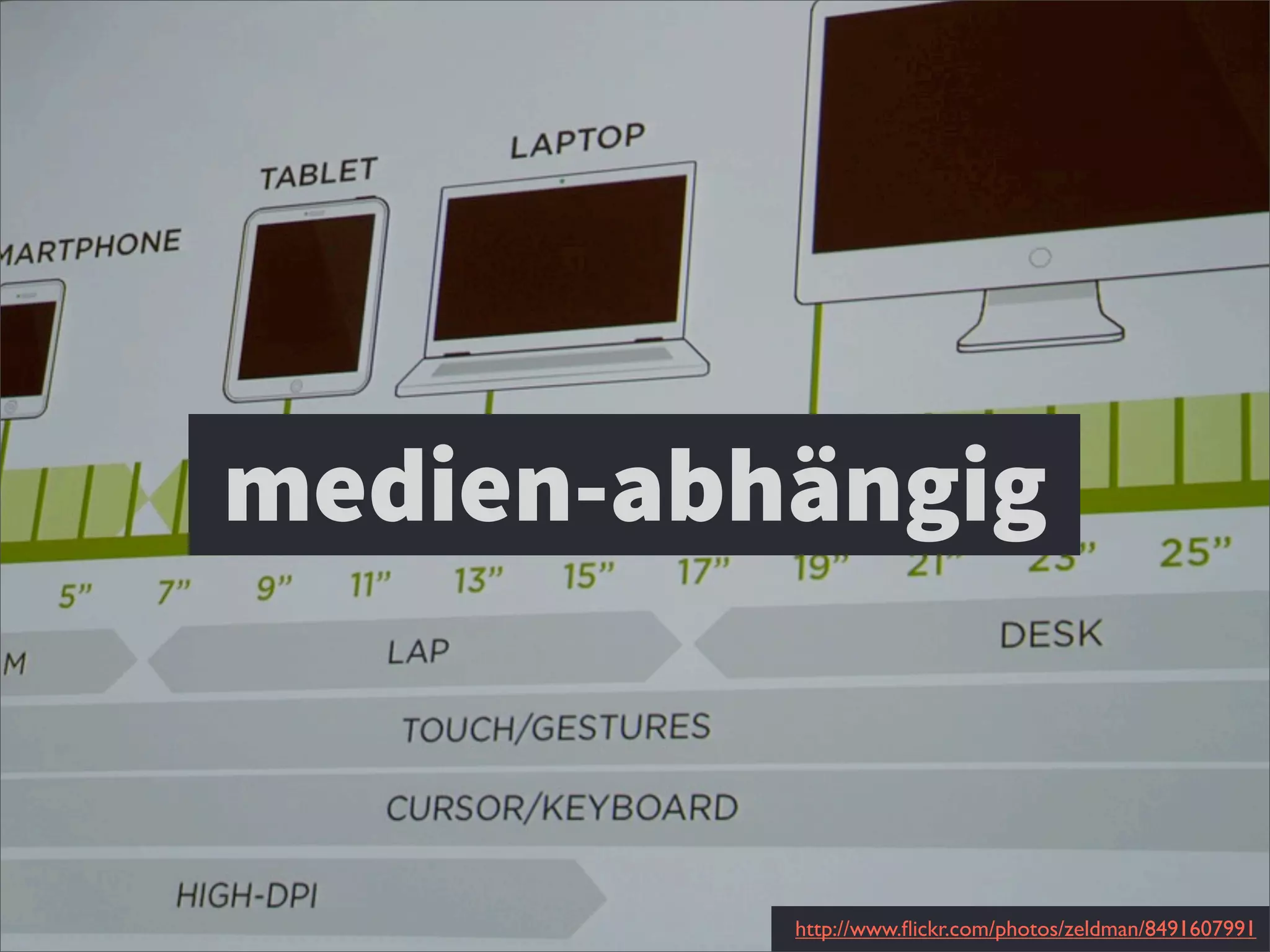 http://www.ﬂickr.com/photos/zeldman/8491607991
medien-abhängig
 