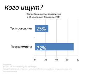 Кого ищут?
Востребованность специалистов
в IT-компаниях Германии, 2013

Тестировщкики

25%

Программисты

72%
0

20

40

60

Источник:
BITKOM Der Arbeitsmarkt für IT-Fachkräfte
Процент компаний на рынке с минимум одной вакансией для программистов или
тестировщиков

80

 