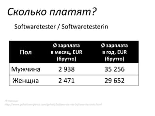 Сколько платят?
Softwaretester / Softwaretesterin

Пол

Ø зарплата
25%

в месяц, EUR
(брутто)

Ø зарплата
в год, EUR
(брутто)

Мужчина

2 938

35 256

2 471

29 652

Женщна

72%

Источник:
http://www.gehaltsvergleich.com/gehalt/Softwaretester-Softwaretesterin.html

 
