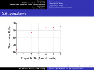 Motivation
API-Dokumentation mit iDocIt!
Thematische Rollen und Raster f¨ur Web Services
Fallbeispiel
Fazit und Ausblick
Vorbemerkungen
Thematische Rollen
Thematische Raster
Rollen und rasterbasierte Regeln
S¨attigungskurve
Corpus Gr¨oße [Anzahl Pakete]
ThematischeRollen
0 1 2 3 4 5 6
10
20
30
40
50
Jan Christian Krause(AKRA GmbH) iDocIt! - Ein Assistent zur API-Dokumentation
 
