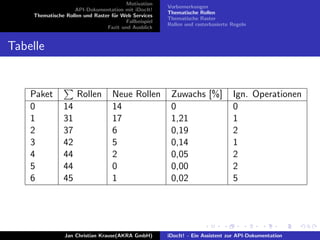 Motivation
API-Dokumentation mit iDocIt!
Thematische Rollen und Raster f¨ur Web Services
Fallbeispiel
Fazit und Ausblick
Vorbemerkungen
Thematische Rollen
Thematische Raster
Rollen und rasterbasierte Regeln
Tabelle
Paket Rollen Neue Rollen Zuwachs [%] Ign. Operationen
0 14 14 0 0
1 31 17 1,21 1
2 37 6 0,19 2
3 42 5 0,14 1
4 44 2 0,05 2
5 44 0 0,00 2
6 45 1 0,02 5
Jan Christian Krause(AKRA GmbH) iDocIt! - Ein Assistent zur API-Dokumentation
 