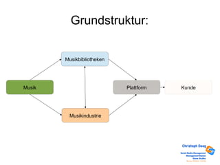 Musikbibliotheken
Musikindustrie
KundeMusik
Grundstruktur:
Plattform
 