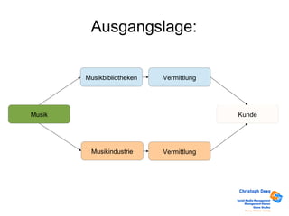 Musikbibliotheken
Musikindustrie
Vermittlung
Vermittlung
KundeMusik
Ausgangslage:
 