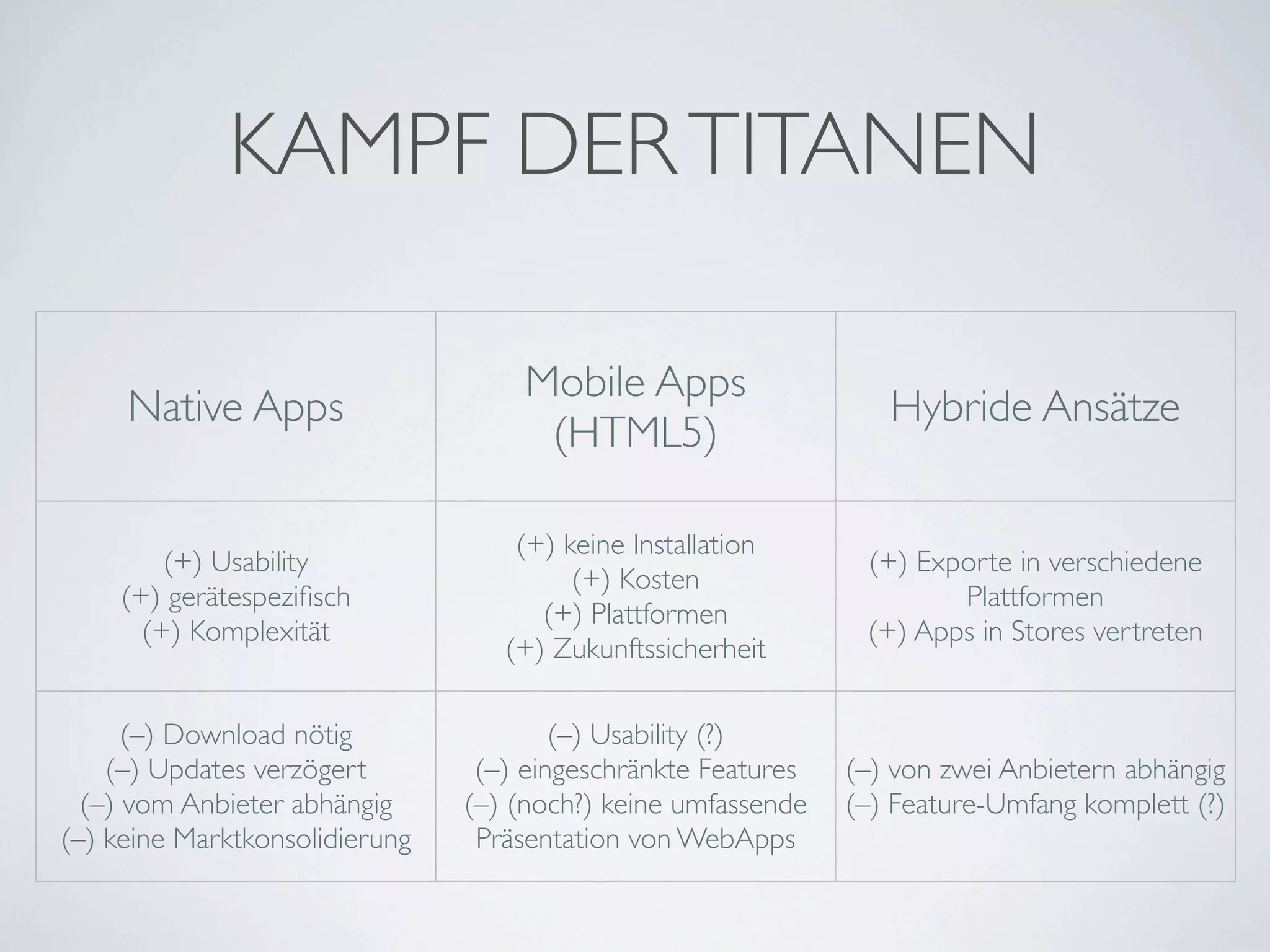 KAMPF DER TITANEN

                                    Mobile Apps
     Native Apps                                                  Hybride Ansätze
                                     (HTML5)

                                    (+) keine Installation
        (+) Usability                                           (+) Exporte in verschiedene
                                         (+) Kosten
    (+) gerätespeziﬁsch                                                Plattformen
                                      (+) Plattformen
      (+) Komplexität                                           (+) Apps in Stores vertreten
                                   (+) Zukunftssicherheit

      (–) Download nötig                (–) Usability (?)
    (–) Updates verzögert        (–) eingeschränkte Features   (–) von zwei Anbietern abhängig
  (–) vom Anbieter abhängig     (–) (noch?) keine umfassende   (–) Feature-Umfang komplett (?)
(–) keine Marktkonsolidierung    Präsentation von WebApps
 