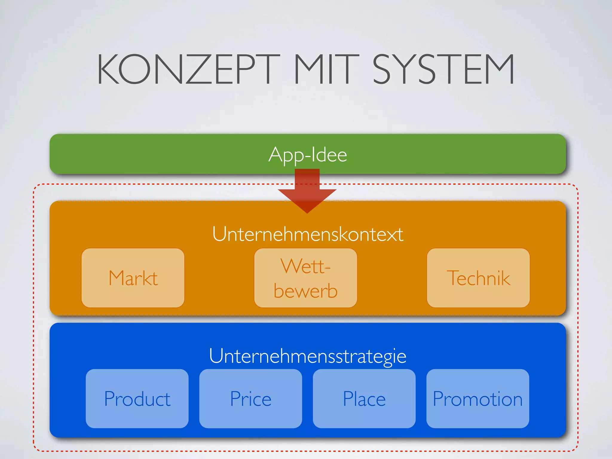 KONZEPT MIT SYSTEM
                App-Idee


          Unternehmenskontext
                 Wett-
Markt                              Technik
                bewerb


          Unternehmensstrategie

Product     Price       Place     Promotion
 