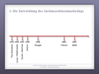 Suche 2.0: Social Search zwischen Werbung und Information Theo Röhle – Universität Hamburg 3. Die Entwicklung des Suchmaschinenmarketings 1994 Lycos /  WebCrawler 1995 Excite / AltaVista 1998 Google 2003 Yahoo! 2005 MSN 1996 Inktomi 1993 The Wanderer 