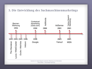 Suche 2.0: Social Search zwischen Werbung und Information Theo Röhle – Universität Hamburg 3. Die Entwicklung des Suchmaschinenmarketings Banner- Werbung 1994 Contextual Advertising (Goto.com) 1998 2000 AdWords AdSense 2003 Yahoo Search Marketing 2005 1994 Lycos /  WebCrawler 1995 Excite / AltaVista 1998 Google 2003 Yahoo! 2005 MSN 1996 Inktomi 1993 The Wanderer 