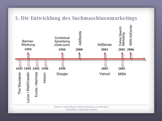 Suche 2.0: Social Search zwischen Werbung und Information Theo Röhle – Universität Hamburg 3. Die Entwicklung des Suchmaschinenmarketings Banner- Werbung 1994 Contextual Advertising (Goto.com) 1998 2000 AdWords AdSense 2003 MSN AdCenter 2006 Yahoo Search Marketing 2005 1994 Lycos /  WebCrawler 1995 Excite / AltaVista 1998 Google 2003 Yahoo! 2005 MSN 1996 Inktomi 1993 The Wanderer 