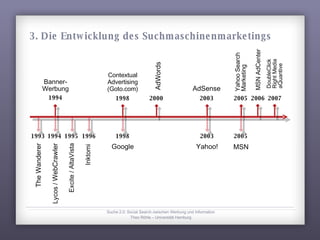 Suche 2.0: Social Search zwischen Werbung und Information Theo Röhle – Universität Hamburg 3. Die Entwicklung des Suchmaschinenmarketings Banner- Werbung 1994 Contextual Advertising (Goto.com) 1998 2000 AdWords AdSense 2003 MSN AdCenter 2006 Yahoo Search Marketing 2005 1994 Lycos /  WebCrawler 1995 Excite / AltaVista 1998 Google 2003 Yahoo! 2005 MSN 1996 Inktomi 1993 The Wanderer DoubleClick Right Media aQuantive 2007 
