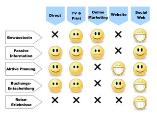 Web2.0 Basics für Radreiseveranstalter