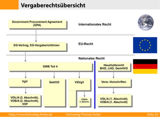 Vergaberechtsübersicht 
Government Procurement Agreement 
(GPA) Internationales Recht 
EG-Vertrag, EG-Vergaberichtlinien EU-Recht 
GWB Teil 4 
Nationales Recht 
Haushaltsrecht 
BHO, LHO, GemHVO 
VgV Verw.-Vorschriften 
VOL/A (2. Abschnitt), 
VOB/A (2. Abschnitt), 
VOF 
VOL/A (1. Abschnitt), 
VOB/A (1. Abschnitt) 
SektVO VSVgV 
VOB/A 
3. Abschn. 
http://www.fachverlag-ferber.de Fachverlag Thomas Ferber Seite 24 
 