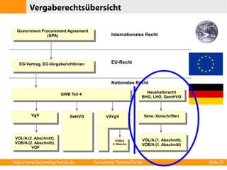 Vergaberechtsübersicht 
Government Procurement Agreement 
(GPA) Internationales Recht 
EG-Vertrag, EG-Vergaberichtlinien EU-Recht 
GWB Teil 4 
Nationales Recht 
Haushaltsrecht 
BHO, LHO, GemHVO 
VgV Verw.-Vorschriften 
VOL/A (2. Abschnitt), 
VOB/A (2. Abschnitt), 
VOF 
VOL/A (1. Abschnitt), 
VOB/A (1. Abschnitt) 
SektVO VSVgV 
VOB/A 
3. Abschn. 
http://www.fachverlag-ferber.de Fachverlag Thomas Ferber Seite 25 
 