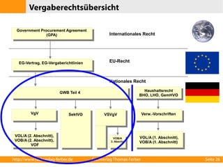Vergaberechtsübersicht 
Government Procurement Agreement 
(GPA) Internationales Recht 
EG-Vertrag, EG-Vergaberichtlinien EU-Recht 
GWB Teil 4 
Nationales Recht 
Haushaltsrecht 
BHO, LHO, GemHVO 
VgV Verw.-Vorschriften 
VOL/A (2. Abschnitt), 
VOB/A (2. Abschnitt), 
VOF 
VOL/A (1. Abschnitt), 
VOB/A (1. Abschnitt) 
SektVO VSVgV 
VOB/A 
3. Abschn. 
http://www.fachverlag-ferber.de Fachverlag Thomas Ferber Seite 26 
 