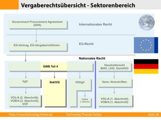 Vergaberechtsübersicht - Sektorenbereich 
Government Procurement Agreement 
(GPA) Internationales Recht 
EG-Vertrag, EG-Vergaberichtlinien EU-Recht 
GWB Teil 4 
Nationales Recht 
Haushaltsrecht 
BHO, LHO, GemHVO 
VgV Verw.-Vorschriften 
VOL/A (2. Abschnitt), 
VOB/A (2. Abschnitt), 
VOF 
VOL/A (1. Abschnitt), 
VOB/A (1. Abschnitt) 
SektVO VSVgV 
VOB/A 
3. Abschn. 
http://www.fachverlag-ferber.de Fachverlag Thomas Ferber Seite 28 
 