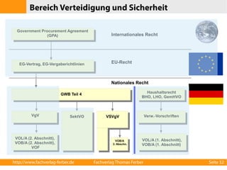 Bereich Verteidigung und Sicherheit 
Government Procurement Agreement 
(GPA) Internationales Recht 
EG-Vertrag, EG-Vergaberichtlinien EU-Recht 
GWB Teil 4 
Nationales Recht 
Haushaltsrecht 
BHO, LHO, GemHVO 
VgV Verw.-Vorschriften 
VOL/A (2. Abschnitt), 
VOB/A (2. Abschnitt), 
VOF 
VOL/A (1. Abschnitt), 
VOB/A (1. Abschnitt) 
SektVO VSVgV 
VOB/A 
3. Abschn. 
http://www.fachverlag-ferber.de Fachverlag Thomas Ferber Seite 32 
 