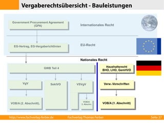 Vergaberechtsübersicht - Bauleistungen 
Government Procurement Agreement 
(GPA) Internationales Recht 
EG-Vertrag, EG-Vergaberichtlinien EU-Recht 
GWB Teil 4 
Nationales Recht 
Haushaltsrecht 
BHO, LHO, GemHVO 
VgV Verw.-Vorschriften 
VOB/A (2. Abschnitt), 
VOB/A (1. Abschnitt) 
SektVO VSVgV 
VOB/A 
3. Abschn. 
http://www.fachverlag-ferber.de Fachverlag Thomas Ferber Seite 37 
 