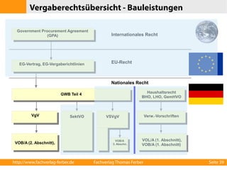 Vergaberechtsübersicht - Bauleistungen 
Government Procurement Agreement 
(GPA) Internationales Recht 
EG-Vertrag, EG-Vergaberichtlinien EU-Recht 
GWB Teil 4 
Nationales Recht 
Haushaltsrecht 
BHO, LHO, GemHVO 
VgV Verw.-Vorschriften 
VOB/A (2. Abschnitt), 
VOL/A (1. Abschnitt), 
VOB/A (1. Abschnitt) 
SektVO VSVgV 
VOB/A 
3. Abschn. 
http://www.fachverlag-ferber.de Fachverlag Thomas Ferber Seite 39 
 