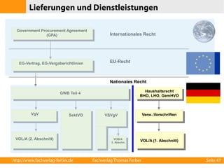 Lieferungen und Dienstleistungen 
Government Procurement Agreement 
(GPA) Internationales Recht 
EG-Vertrag, EG-Vergaberichtlinien EU-Recht 
GWB Teil 4 
Nationales Recht 
Haushaltsrecht 
BHO, LHO, GemHVO 
VgV Verw.-Vorschriften 
SektVO VSVgV 
VOL/A (2. Abschnitt) VOL/A (1. Abschnitt) 
VOB/A 
3. Abschn. 
http://www.fachverlag-ferber.de Fachverlag Thomas Ferber Seite 47 
 