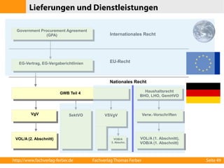 Lieferungen und Dienstleistungen 
Government Procurement Agreement 
(GPA) Internationales Recht 
EG-Vertrag, EG-Vergaberichtlinien EU-Recht 
GWB Teil 4 
Nationales Recht 
Haushaltsrecht 
BHO, LHO, GemHVO 
VgV Verw.-Vorschriften 
SektVO VSVgV 
VOL/A (2. Abschnitt) VOL/A (1. Abschnitt), 
VOB/A (1. Abschnitt) 
VOB/A 
3. Abschn. 
http://www.fachverlag-ferber.de Fachverlag Thomas Ferber Seite 49 
 