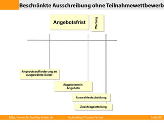 Beschränkte Ausschreibung ohne Teilnahmewettbewerb 
AAnnggeebboottssffrriisstt 
Abgabetermin 
Angebote 
Abgabetermin 
Angebote 
Angebotsaufforderung an 
ausgewählte Bieter 
Wertung 
AAuusswwaahhlleennttsscchheeiidduunngg 
ZZuusscchhllaaggsseerrtteeiilluunngg 
http://www.fachverlag-ferber.de Fachverlag Thomas Ferber Seite 80 
 