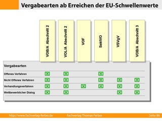 Vergabearten ab Erreichen der EU-Schwellenwerte 
http://www.fachverlag-ferber.de Fachverlag Thomas Ferber Seite 86 
 
