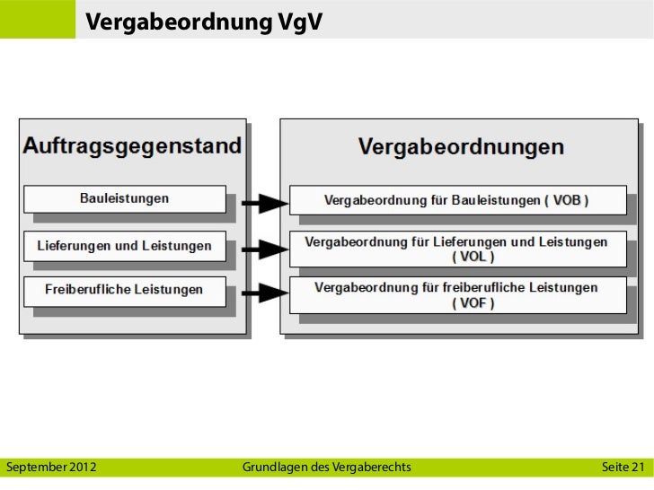 Grundlagen Vergaberecht