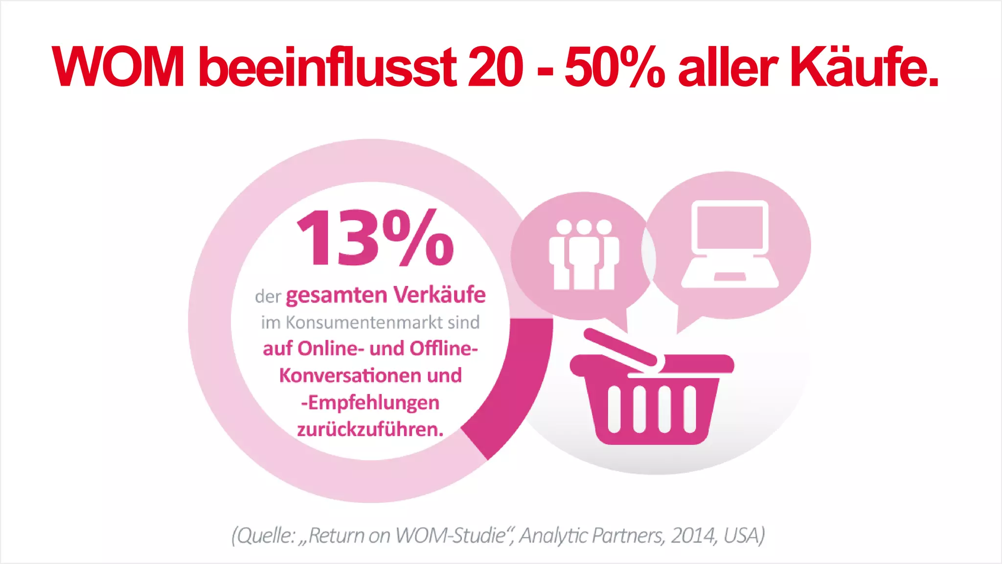 WOM beeinflusst 20 - 50% aller Käufe.
 