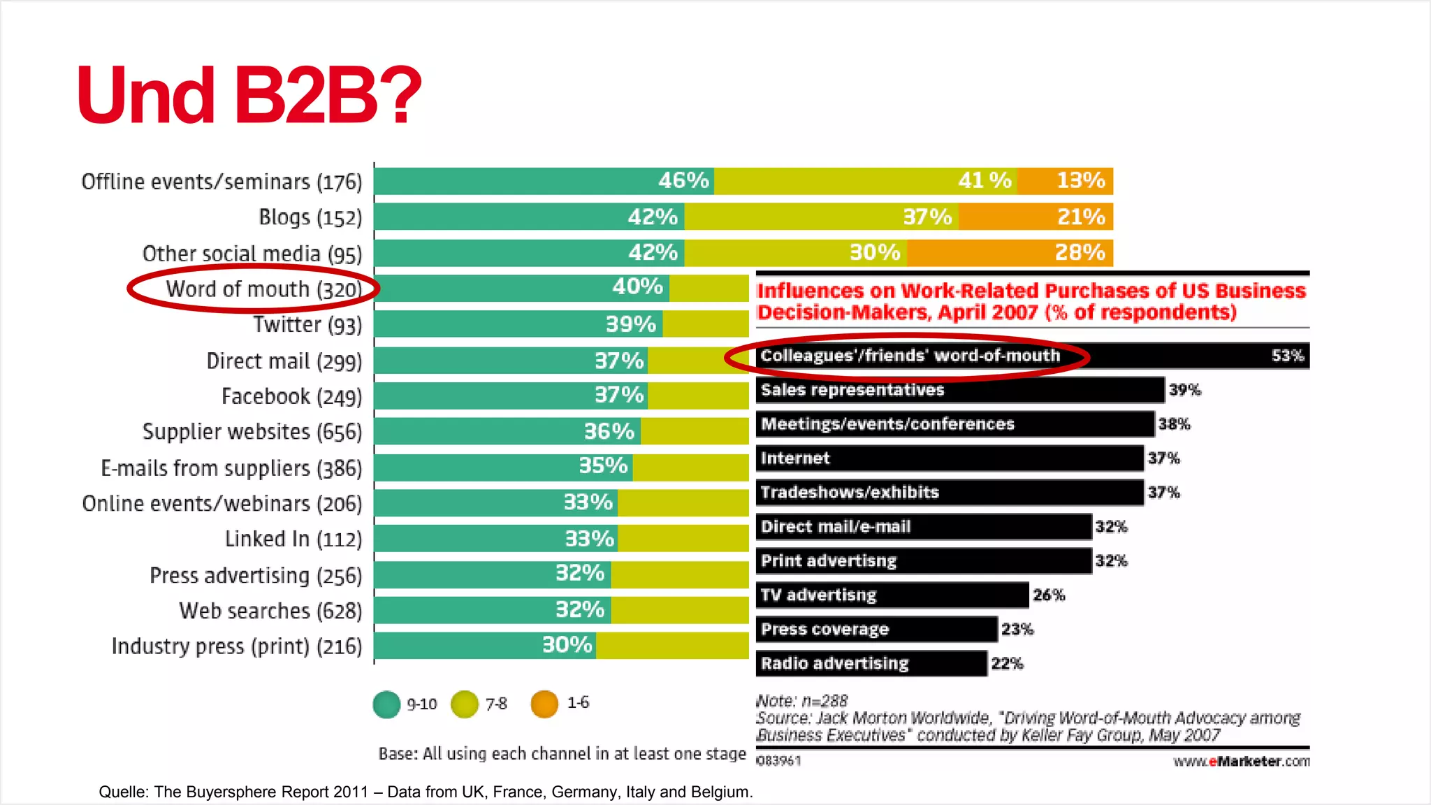 Quelle: The Buyersphere Report 2011 – Data from UK, France, Germany, Italy and Belgium.
Und B2B?
 