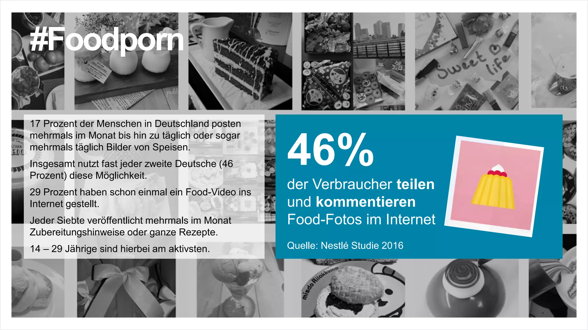 #Foodporn
17 Prozent der Menschen in Deutschland posten
mehrmals im Monat bis hin zu täglich oder sogar
mehrmals täglich Bilder von Speisen.
Insgesamt nutzt fast jeder zweite Deutsche (46
Prozent) diese Möglichkeit.
29 Prozent haben schon einmal ein Food-Video ins
Internet gestellt.
Jeder Siebte veröffentlicht mehrmals im Monat
Zubereitungshinweise oder ganze Rezepte.
14 – 29 Jährige sind hierbei am aktivsten.
46%
der Verbraucher teilen
und kommentieren
Food-Fotos im Internet
Quelle: Nestlé Studie 2016
 