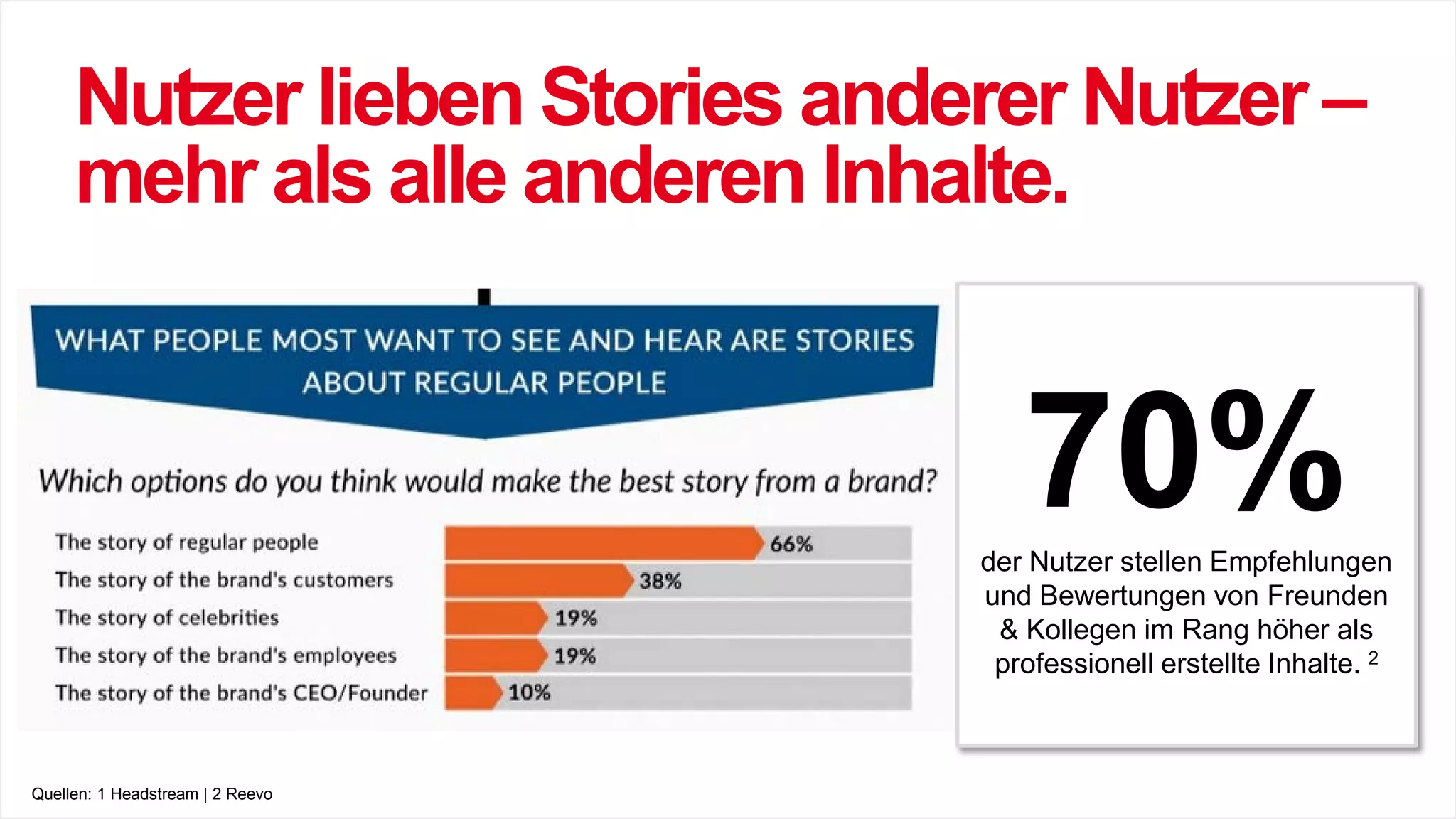 Quellen: 1 Headstream | 2 Reevo
70%der Nutzer stellen Empfehlungen
und Bewertungen von Freunden
& Kollegen im Rang höher als
professionell erstellte Inhalte. 2
Nutzer lieben Stories anderer Nutzer –
mehr als alle anderen Inhalte.
 