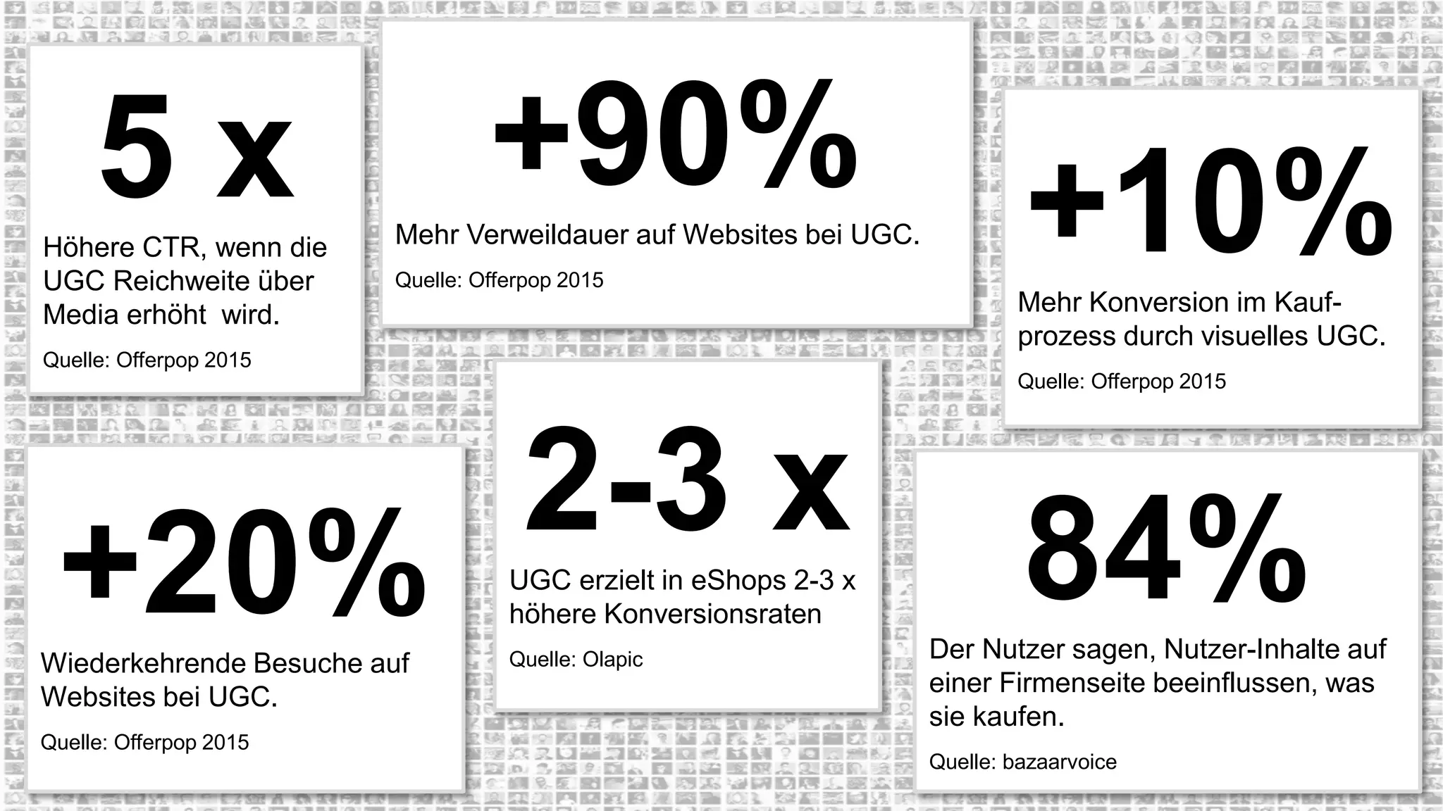 +20%Wiederkehrende Besuche auf
Websites bei UGC.
Quelle: Offerpop 2015
5 xHöhere CTR, wenn die
UGC Reichweite über
Media erhöht wird.
Quelle: Offerpop 2015
+90%Mehr Verweildauer auf Websites bei UGC.
Quelle: Offerpop 2015
2-3 xUGC erzielt in eShops 2-3 x
höhere Konversionsraten
Quelle: Olapic
+10%Mehr Konversion im Kauf-
prozess durch visuelles UGC.
Quelle: Offerpop 2015
84%Der Nutzer sagen, Nutzer-Inhalte auf
einer Firmenseite beeinflussen, was
sie kaufen.
Quelle: bazaarvoice
 