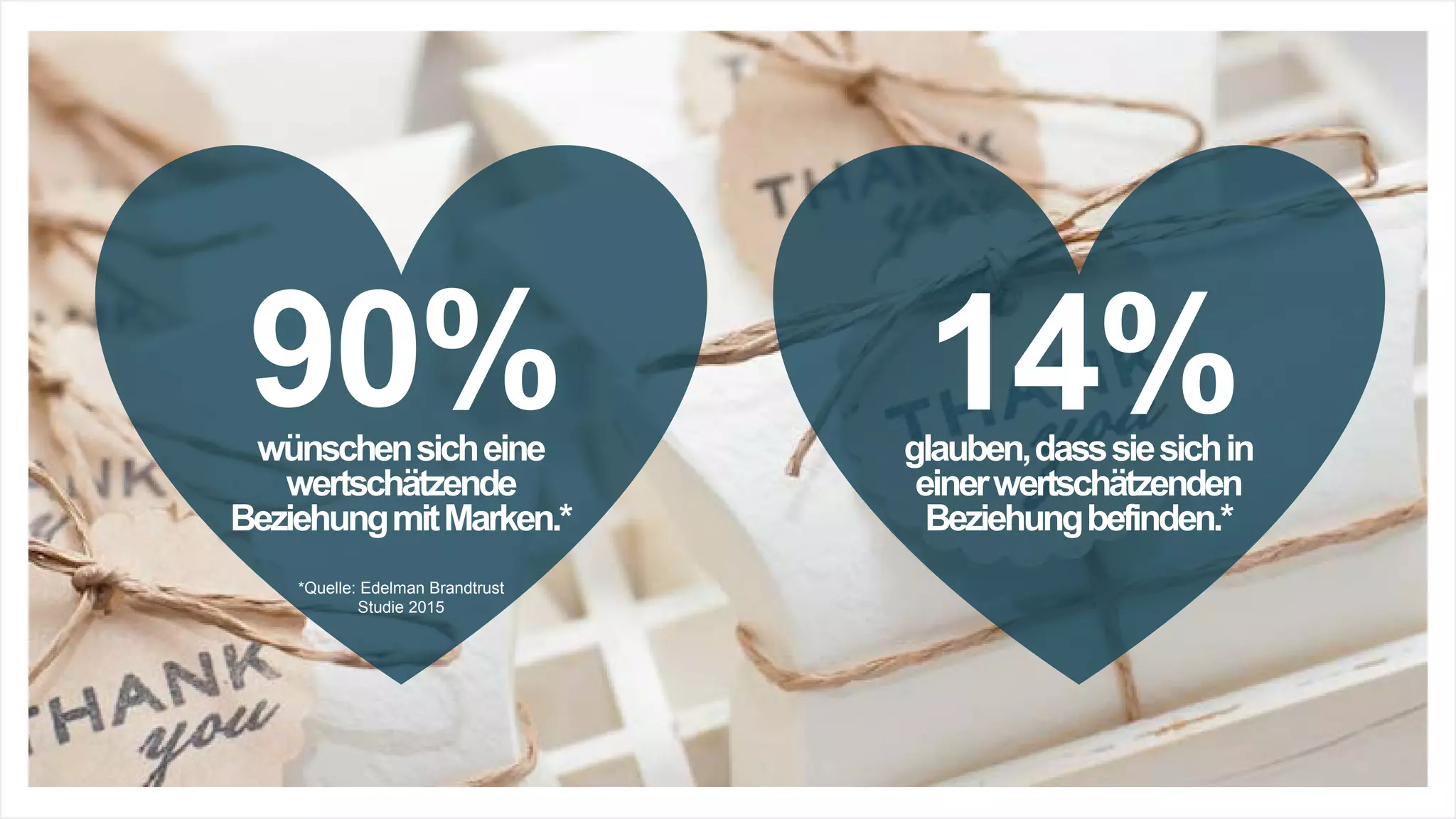 wünschensicheine
wertschätzende
BeziehungmitMarken.*
90% glauben,dasssiesichin
einerwertschätzenden
Beziehungbefinden.*
14%
*Quelle: Edelman Brandtrust
Studie 2015
 
