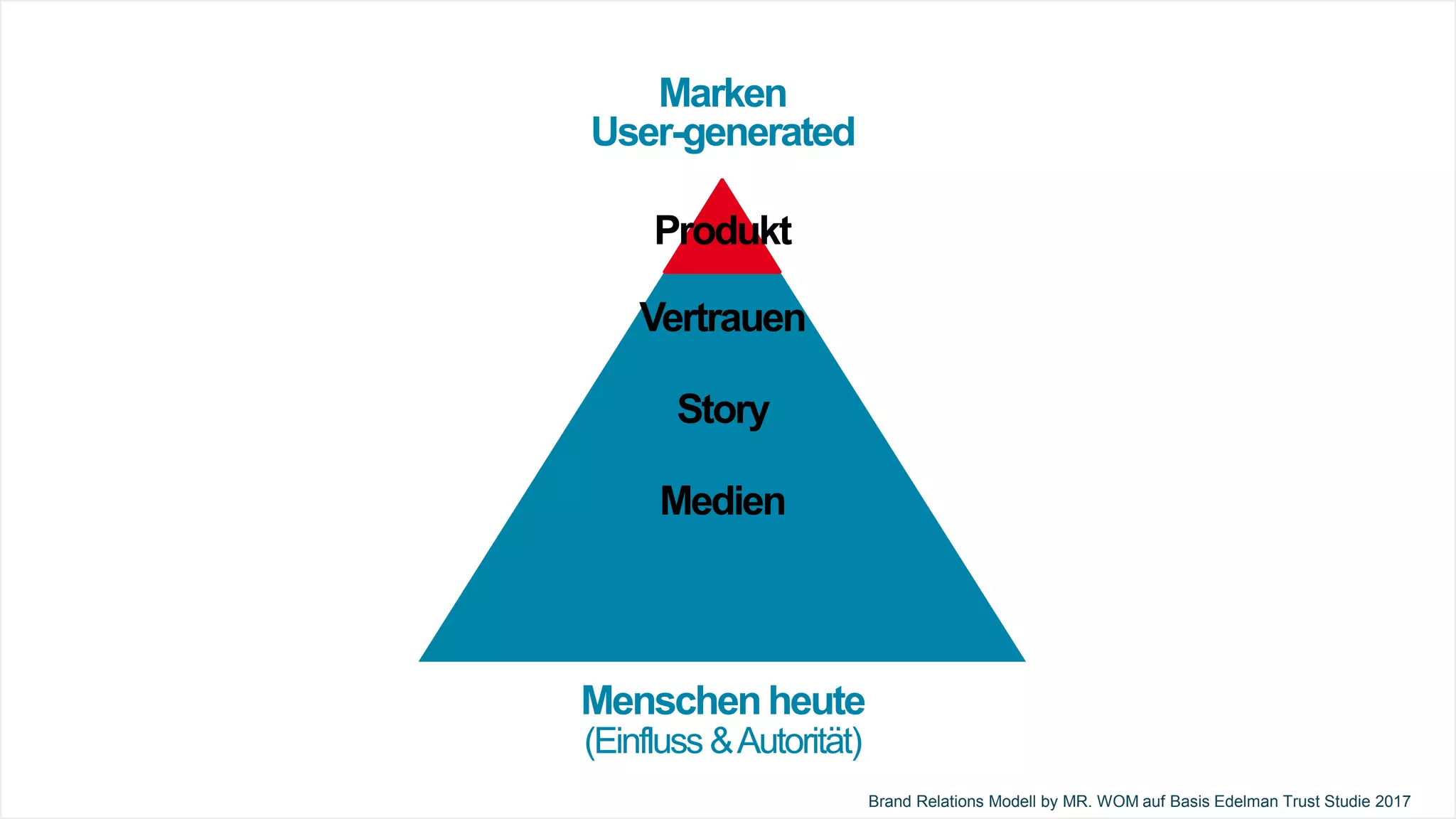 Produkt
Vertrauen
Story
Medien
Menschenheute
(Einfluss &Autorität)
Markenheute
(Einfluss &Autorität)
Brand Relations Modell by MR. WOM auf Basis Edelman Trust Studie 2017
Marken
User-generated
 