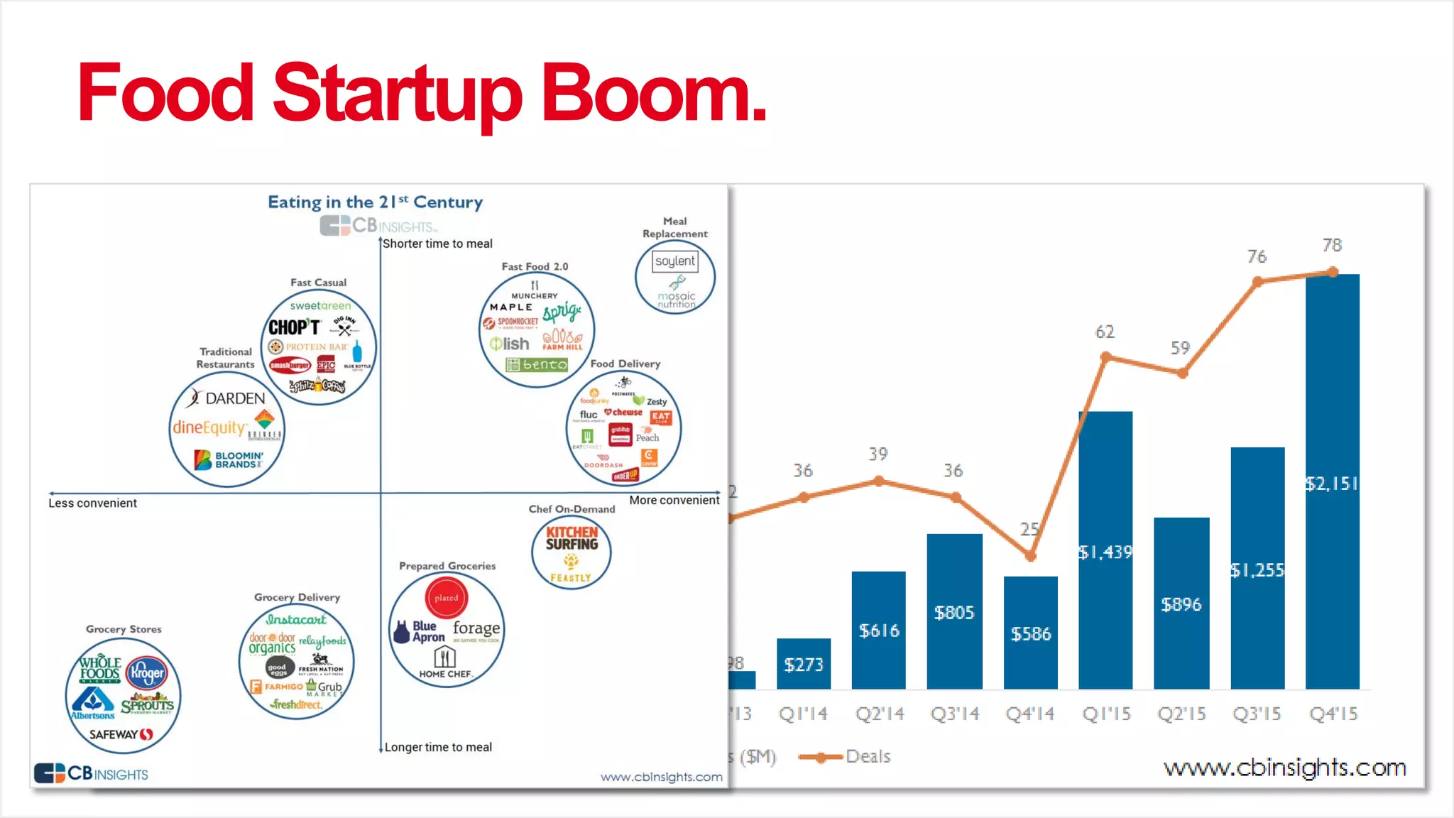 Food Startup Boom.
 