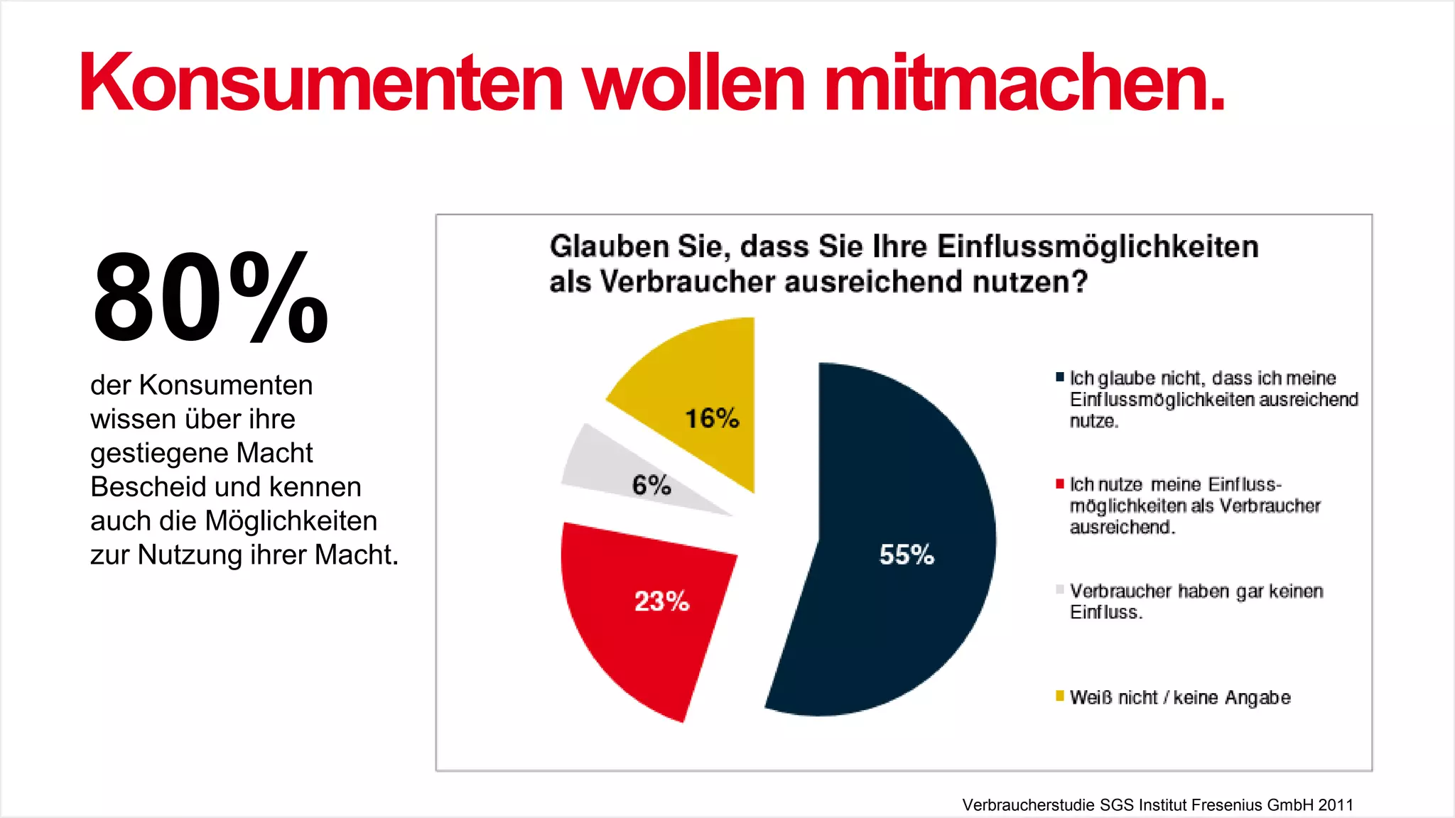 Konsumenten wollen mitmachen.
80%der Konsumenten
wissen über ihre
gestiegene Macht
Bescheid und kennen
auch die Möglichkeiten
zur Nutzung ihrer Macht.
Verbraucherstudie SGS Institut Fresenius GmbH 2011
 
