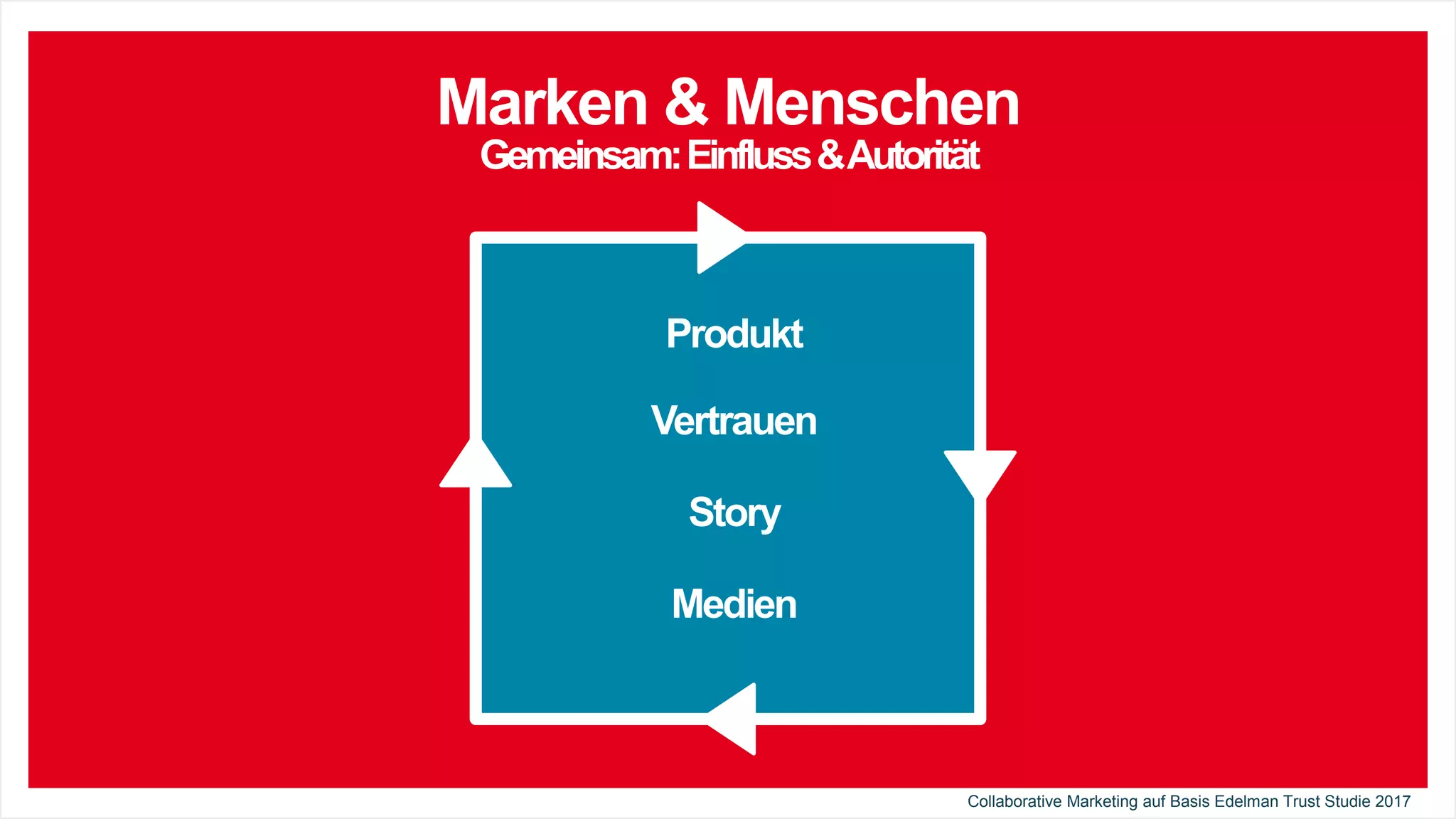 Marken & Menschen
Gemeinsam:Einfluss&Autorität
Produkt
Vertrauen
Story
Medien
Collaborative Marketing auf Basis Edelman Trust Studie 2017
 