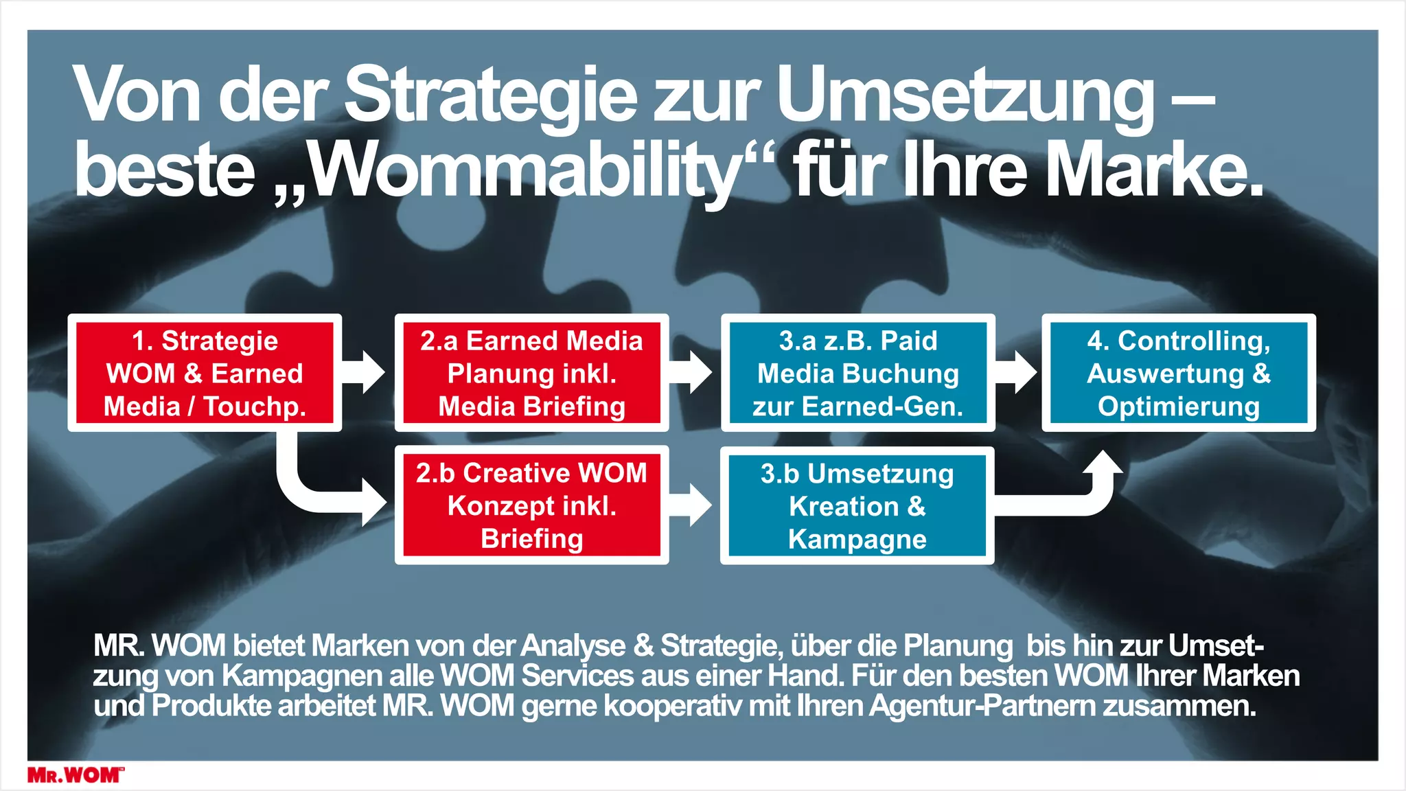 Von der Strategie zur Umsetzung –
beste „Wommability“ für Ihre Marke.
1. Strategie
WOM & Earned
Media / Touchp.
2.a Earned Media
Planung inkl.
Media Briefing
3.a z.B. Paid
Media Buchung
zur Earned-Gen.
2.b Creative WOM
Konzept inkl.
Briefing
3.b Umsetzung
Kreation &
Kampagne
4. Controlling,
Auswertung &
Optimierung
MR. WOM bietet Markenvon derAnalyse & Strategie, über die Planung bis hin zur Umset-
zungvon Kampagnenalle WOM Services auseiner Hand. Für den bestenWOM Ihrer Marken
und Produktearbeitet MR. WOM gernekooperativ mit IhrenAgentur-Partnern zusammen.
 