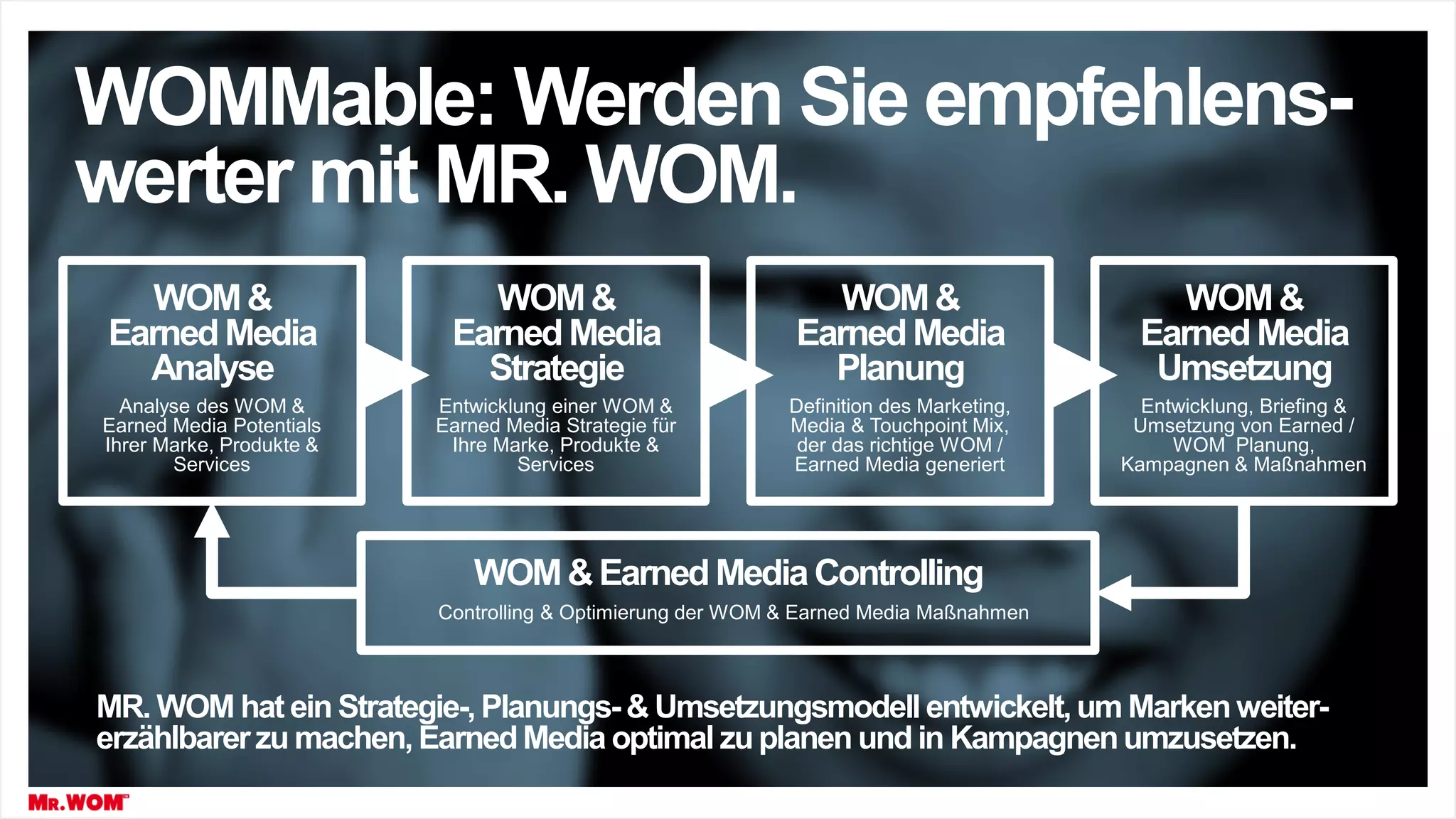 WOM&
EarnedMedia
Analyse
WOM&
EarnedMedia
Strategie
WOM&
EarnedMedia
Planung
WOM&
EarnedMedia
Umsetzung
WOMMable: Werden Sie empfehlens-
werter mit MR. WOM.
WOM&EarnedMediaControlling
Analyse des WOM &
Earned Media Potentials
Ihrer Marke, Produkte &
Services
Controlling & Optimierung der WOM & Earned Media Maßnahmen
Entwicklung einer WOM &
Earned Media Strategie für
Ihre Marke, Produkte &
Services
Definition des Marketing,
Media & Touchpoint Mix,
der das richtige WOM /
Earned Media generiert
Entwicklung, Briefing &
Umsetzung von Earned /
WOM Planung,
Kampagnen & Maßnahmen
MR. WOM hat ein Strategie-, Planungs-& Umsetzungsmodell entwickelt,um Markenweiter-
erzählbarerzu machen, EarnedMedia optimal zuplanen undin Kampagnenumzusetzen.
 