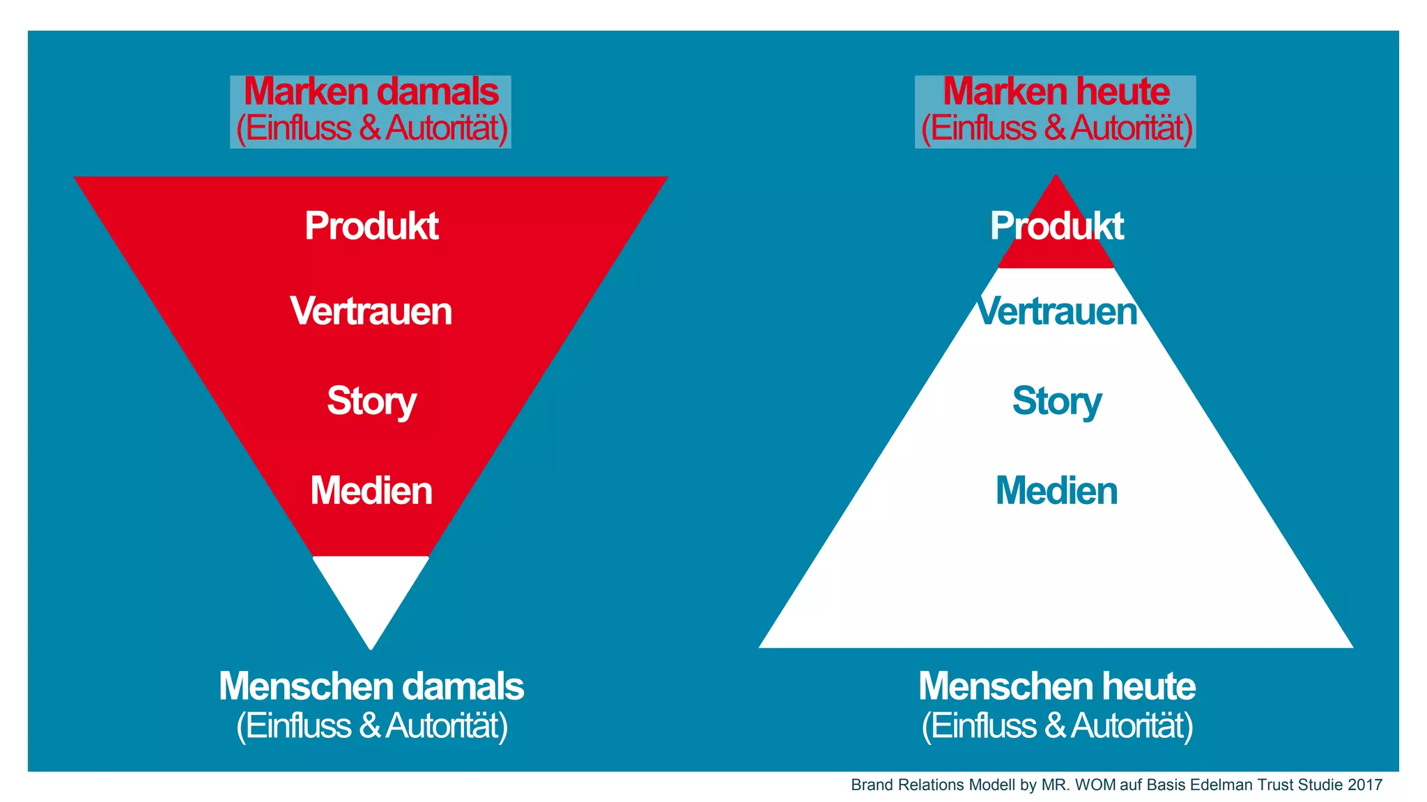 Menschendamals
(Einfluss &Autorität)
Markendamals
(Einfluss &Autorität)
Produkt
Vertrauen
Story
Medien
Produkt
Vertrauen
Story
Medien
Menschenheute
(Einfluss &Autorität)
Markenheute
(Einfluss &Autorität)
Brand Relations Modell by MR. WOM auf Basis Edelman Trust Studie 2017
 