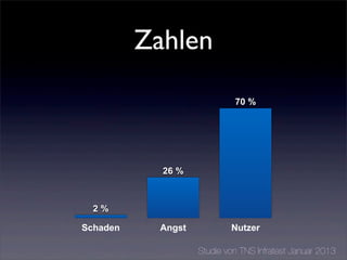Zahlen
Schaden Angst Nutzer
70 %
26 %
2 %
Studie von TNS Infratest Januar 2013
 