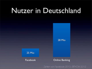 Nutzer in Deutschland
Facebook Online Banking
28 Mio
25 Mio
Zahlen von Facebook 2013, BITKOM 2012
 