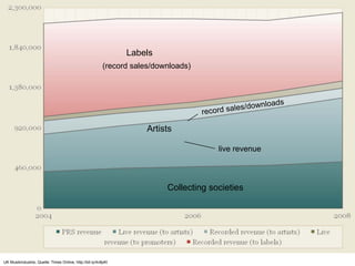 Labels
                                                          (record sales/downloads)




                                                                                               les/do   wnloads
                                                                                     record sa

                                                                      Artists

                                                                                         live revenue



                                                                           Collecting societies




UK Musikindustrie, Quelle: Times Online, http://bit.ly/4v8pKl
 