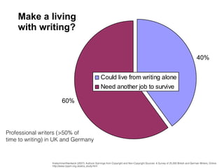 Make a living
    with writing?


                                                                                                                                              40%


                                                           Could live from writing alone
                                                           Need another job to survive

                          60%




Professional writers (>50% of
time to writing) in UK and Germany



                  Kretschmer/Hardwick (2007): Authors‘ Earnings from Copyright and Non-Copyright Sources: A Survey of 25,000 British and German Writers, Online:
                  http://www.cippm.org.uk/alcs_study.html
 