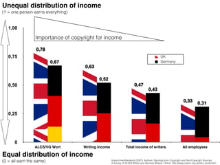 Unequal distribution of income
(1 = one person earns everything)


   1,00

                 Importance of copyright for income

                  0,78
   0,75                                                                                          UK
                          0,67                                                                   Germany
                                    0,63

                                            0,52
   0,50                                                                  0,47
                                                                                      0,43

                                                                                                                     0,33         0,31

   0,25




      0
                 ALCS/VG Wort       Writing income               Total income of writers                            All employees

Equal distribution of income
(0 = all earn the same)                              Kretschmer/Hardwick (2007): Authors‘ Earnings from Copyright and Non-Copyright Sources:
                                                     A Survey of 25,000 British and German Writers, Online: http://www.cippm.org.uk/alcs_study.html
 